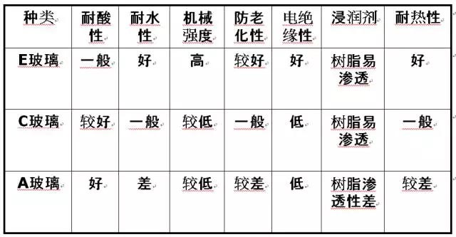玻璃纖維按堿金屬氧化物含量又分為三大類：無堿、中堿、高堿玻纖