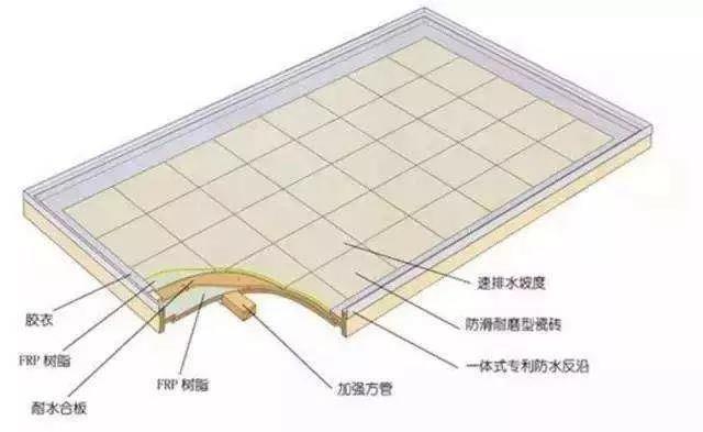 除了模壓工藝，整體衛(wèi)浴底盤（復(fù)合材料）的常見成型工藝還有手糊工藝和真空導(dǎo)入工藝。