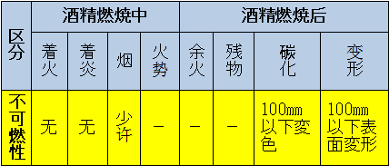 區(qū)分：可燃性、難燃性、極難燃性、不可燃性