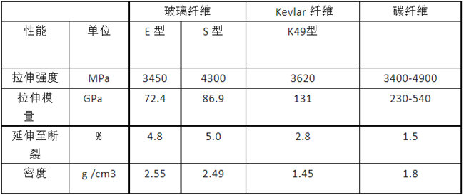 玻璃纖維、碳纖維、 Kevlar 纖維的性能對(duì)比